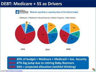 DEBT: Medicare + SS as Drivers
1970: 20% of budget = Medicare + Medicaid + Soc. Security
2014: 47% big jump due to retiring Baby Boomers
2040: 56% = projected allocation (wishful thinking)
source: Peter G Peterson Foundation
 