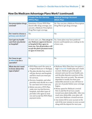 Section 2—Decide How to Get Your Medicare                    55


How Do Medicare Advantage Plans Work? (continued)
                        Private Fee‑for‑Service           Medical Savings Account
                        (PFFS) Plan                       (MSA) Plan
Are prescription drugs Sometimes. If your PFFS Plan        No. You can join a Medicare Prescription
covered?               doesn’t offer drug coverage, you    Drug Plan to get drug coverage.
                       can join a Medicare Prescription
                       Drug Plan to get coverage.

Do I need to choose a   No.                                No.
primary care doctor?

Can I get my health     In most cases, yes. You can go to Yes. Some plans may have preferred
care from any doctor    any Medicare-approved doctor doctors and hospitals you could go to for
or hospital?            or hospital if they agree to      a lower cost.
                        treat you. Not all providers will
                        accept the plan’s payment terms
                        or agree to treat you.



Do I have to get        No.                               No.
a referral to see a
specialist?

What else do I need     ■ PFFS Plans aren’t the same as   ■ Medicare MSA Plans have two parts: a
to know about this        Original Medicare or Medigap.     high deductible health plan and a bank
type of plan?           ■ The plan decides how much it      account. Medicare gives the plan an
                          will pay doctors and hospitals    amount each year for your health care,
                          and how much you must pay         and the plan deposits a portion of this
                          for services.                     money into your account. The amount
                        ■ Doctors, hospitals, and other     deposited is usually less than your
                          providers may decide on a case- deductible amount so you will have to
                          by-case basis not to treat you.   pay out-of-pocket before your coverage
                                                            begins.
                        ■ Before you join a PFFS Plan,
                          make sure you find doctors,     ■ Money spent for Medicare-covered
                          hospitals, and other types of     Part A and Part B services counts
                          providers who agree to treat      toward your plan’s deductible. After you
                          you and accept the PFFS Plan’s    reach your deductible, your plan will
                          payment terms.                    cover your Medicare-covered services.
                                                          ■ Any money left in your account at the
                                                            end of the year remains in your account
                                                            along with the deposit for next year.
 