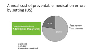 Annual cost of preventable medication errors
by setting (US)
1. NEHI 2008
2. CITL 2007
3. Burton MM, Hope C et al.
1
2,3
 