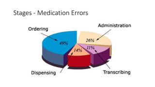 Stages - Medication Errors
 