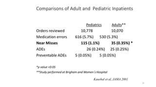 18
Comparisons of Adult and Pediatric Inpatients
Pediatrics Adults**
Orders reviewed 10,778 10,070
Medication errors 616 (5.7%) 530 (5.3%)
Near Misses 115 (1.1%) 35 (0.35%) *
ADEs 26 (0.24%) 25 (0.25%)
Preventable ADEs 5 (0.05%) 5 (0.05%)
*p value <0.05
**Study performed at Brigham and Women’s Hospital
Kaushal et al, JAMA 2001
 