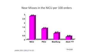 Near Misses in the NICU per 100 orders
2.8
1.3
0.77
0.35
0
0.5
1
1.5
2
2.5
3
NICU PICU Med/Surg Adult
*
*
* P<0.001
JAMA 2001;285;2114-20
*
ICU
 