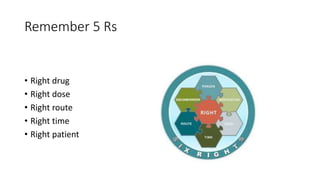 Remember 5 Rs
• Right drug
• Right dose
• Right route
• Right time
• Right patient
 