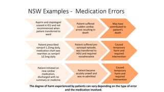 NSW Examples - Medication Errors
Aspirin and clopidogrel
ceased in ICU and not
recommenced when
patient transferred to
ward
Patient suffered
sudden cardiac
arrest resulting in
death
May have
contributed to
patient’s
death
Patient prescribed
ramipril 1.25mg daily,
medication chart was
rewritten as ramipril
12.5mg daily
Patient suffered pre-
syncopal episode,
was transferred to
HDU and required
noradrenaline
Caused
temporary
harm and
required
intervention
Patient initiated on
new cardiac
medication,
discharged with no
summary or medicine
Patient became
acutely unwell and
was re-admitted
Caused
temporary
harm and
required
intervention
The degree of harm experienced by patients can vary depending on the type of error
and the medication involved.
 