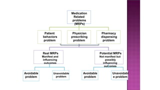 Medication
Related
problems
(MRPs)
Patient
behaviors
problem
Physician
prescribing
problem
Real MRPs
Manifest and
influencing
outcomes
Avoidable
problem
Potential MRPs
Not manifest but
possibly
influencing
outcomes
Avoidable
problem
Unavoidabl
e problem
Pharmacy
dispensing
problem
Unavoidable
problem
 
