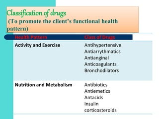 Classification of drugs
(To promote the client’s functional health
pattern)
Health Pattern Class of Drugs
Activity and Exercise Antihypertensive
Antiarrythmatics
Antianginal
Anticoagulants
Bronchodilators
Nutrition and Metabolism Antibiotics
Antiemetics
Antacids
Insulin
corticosteroids
 