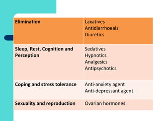 Elimination Laxatives
Antidiarrhoeals
Diuretics
Sleep, Rest, Cognition and
Perception
Sedatives
Hypnotics
Analgesics
Antipsychotics
Coping and stress tolerance Anti-anxiety agent
Anti-depressant agent
Sexuality and reproduction Ovarian hormones
 
