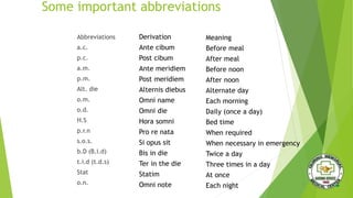 Some important abbreviations
Abbreviations
a.c.
p.c.
a.m.
p.m.
Alt. die
o.m.
o.d.
H.S
p.r.n
s.o.s.
b.D (B.i.d)
t.i.d (t.d.s)
Stat
o.n.
Derivation
Ante cibum
Post cibum
Ante meridiem
Post meridiem
Alternis diebus
Omni name
Omni die
Hora somni
Pro re nata
Si opus sit
Bis in die
Ter in the die
Statim
Omni note
Meaning
Before meal
After meal
Before noon
After noon
Alternate day
Each morning
Daily (once a day)
Bed time
When required
When necessary in emergency
Twice a day
Three times in a day
At once
Each night
 
