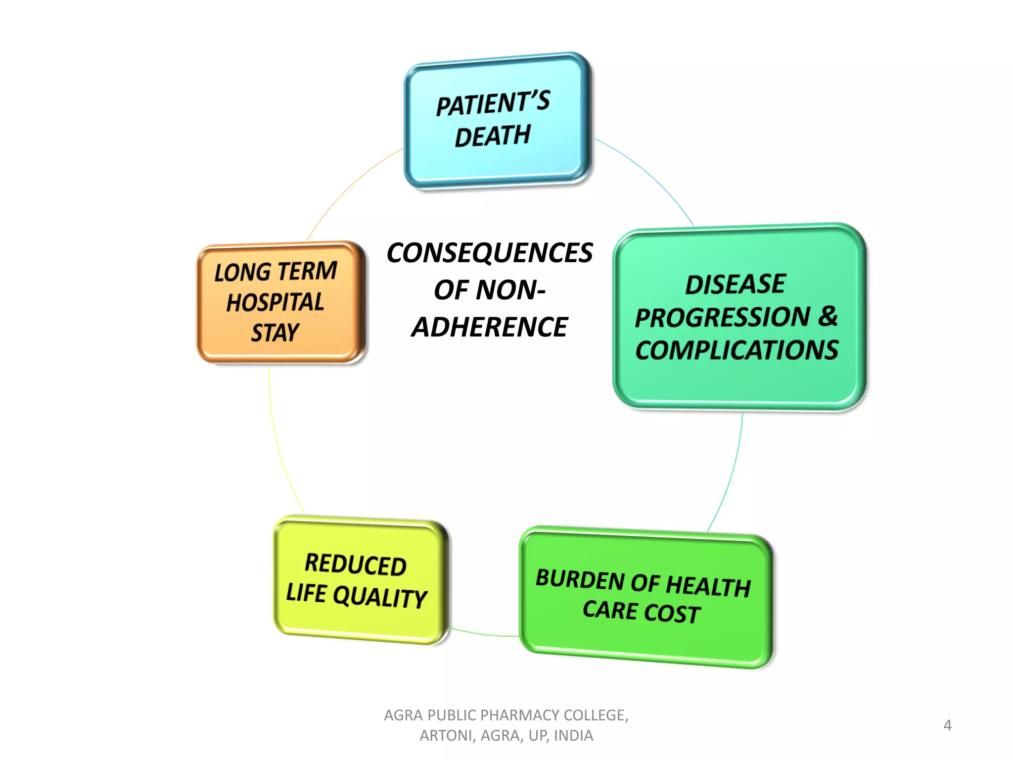AGRA PUBLIC PHARMACY COLLEGE,
ARTONI, AGRA, UP, INDIA
4
CONSEQUENCES
OF NON-
ADHERENCE
 