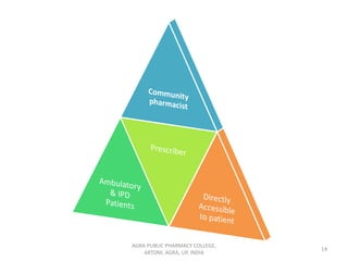 AGRA PUBLIC PHARMACY COLLEGE,
ARTONI, AGRA, UP, INDIA
14
 