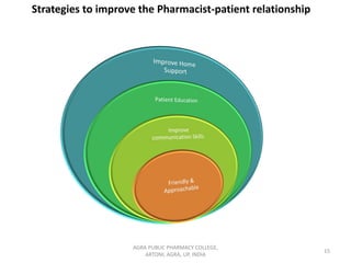 AGRA PUBLIC PHARMACY COLLEGE,
ARTONI, AGRA, UP, INDIA
15
Strategies to improve the Pharmacist-patient relationship
 