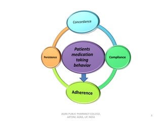 AGRA PUBLIC PHARMACY COLLEGE,
ARTONI, AGRA, UP, INDIA
3
 