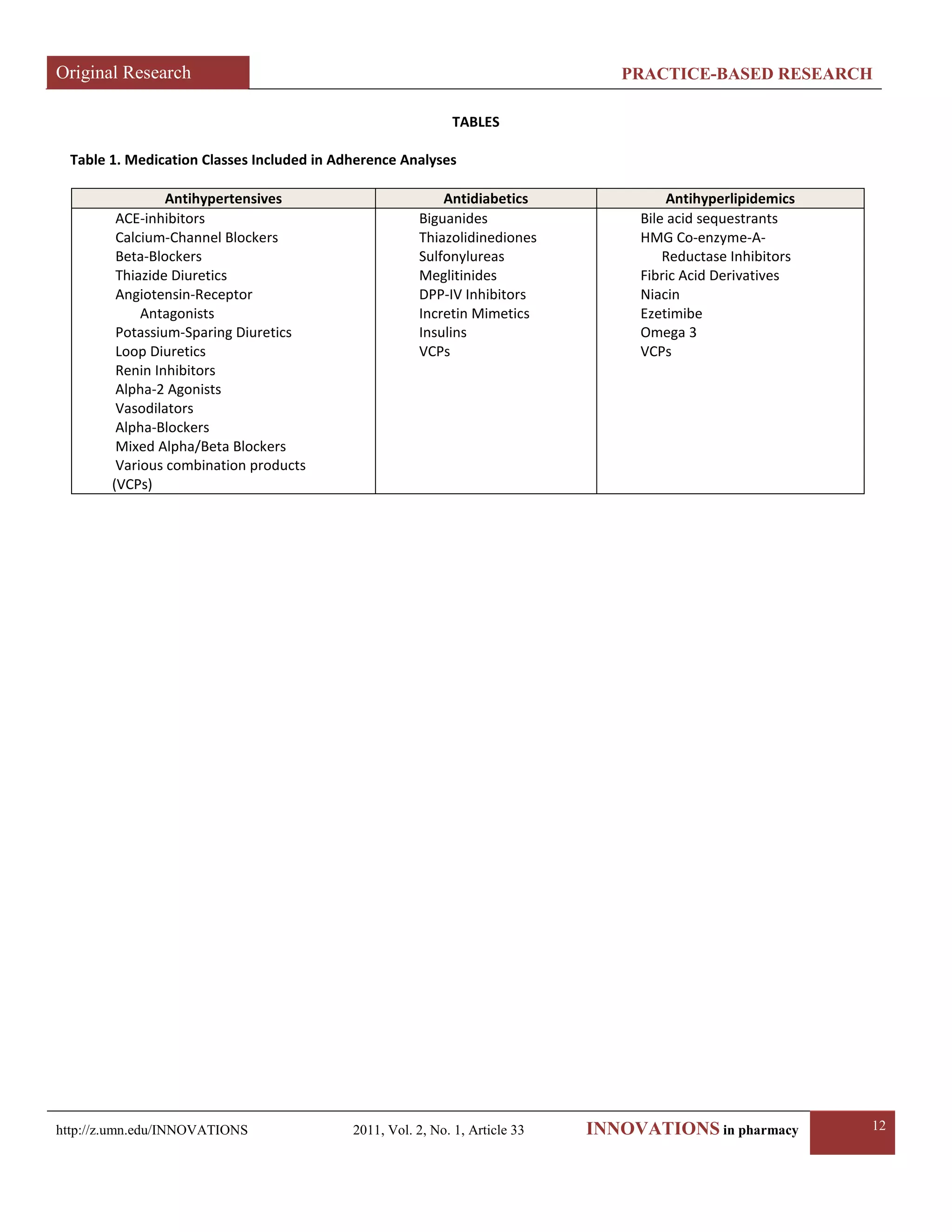 Original Research PRACTICE-BASED RESEARCH 
http://z.umn.edu/INNOVATIONS 2011, Vol. 2, No. 1, Article 33 INNOVATIONS in pharmacy 12 
TABLES 
Table 1. Medication Classes Included in Adherence Analyses 
Antihypertensives 
Antidiabetics 
Antihyperlipidemics 
ACE-inhibitors 
Calcium-Channel Blockers 
Beta-Blockers 
Thiazide Diuretics 
Angiotensin-Receptor 
Antagonists 
Potassium-Sparing Diuretics 
Loop Diuretics 
Renin Inhibitors 
Alpha-2 Agonists 
Vasodilators 
Alpha-Blockers 
Mixed Alpha/Beta Blockers 
Various combination products 
(VCPs) 
Biguanides 
Thiazolidinediones 
Sulfonylureas 
Meglitinides 
DPP-IV Inhibitors 
Incretin Mimetics 
Insulins 
VCPs 
Bile acid sequestrants 
HMG Co-enzyme-A- 
Reductase Inhibitors 
Fibric Acid Derivatives 
Niacin 
Ezetimibe 
Omega 3 
VCPs 
 