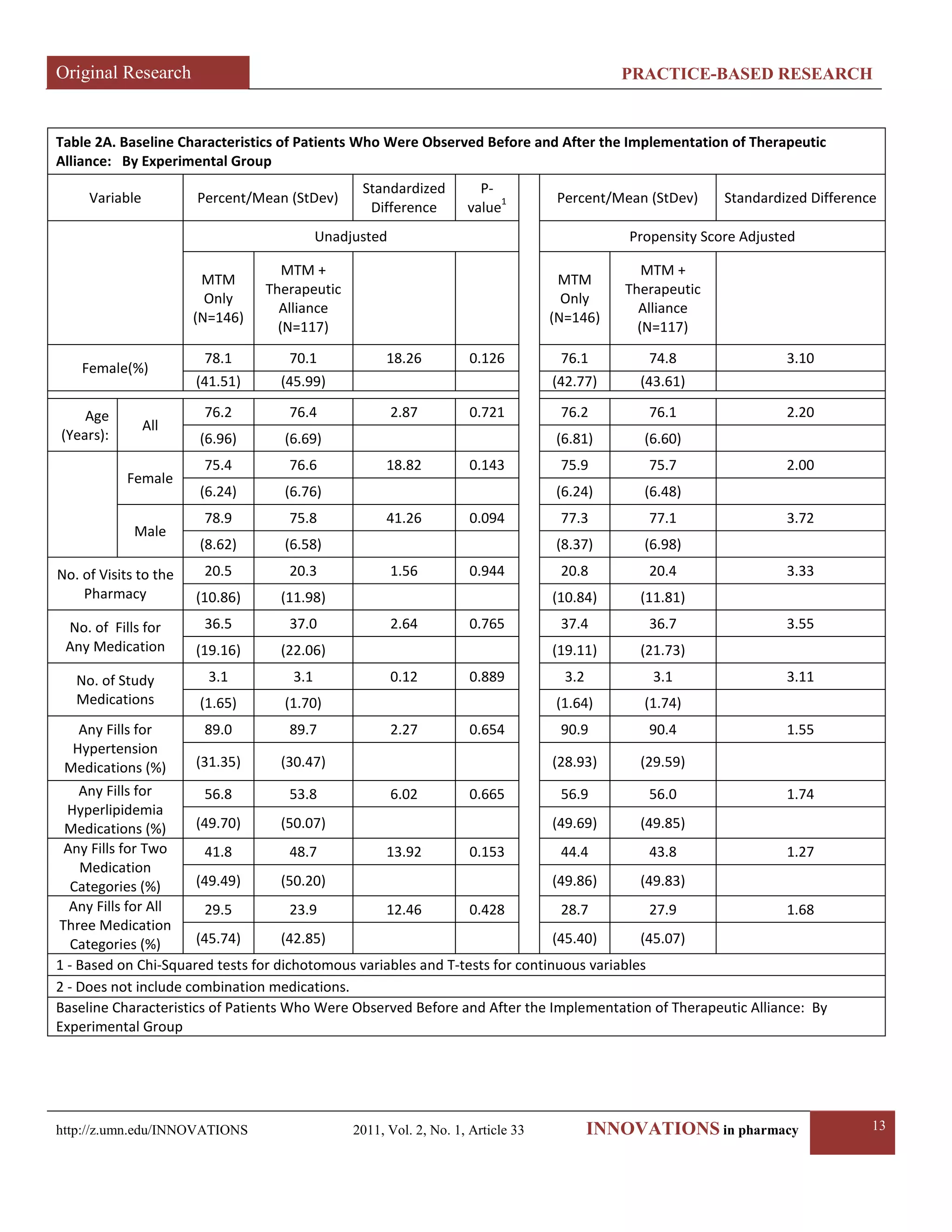 Original Research PRACTICE-BASED RESEARCH 
http://z.umn.edu/INNOVATIONS 2011, Vol. 2, No. 1, Article 33 INNOVATIONS in pharmacy 13 
Table 2A. Baseline Characteristics of Patients Who Were Observed Before and After the Implementation of Therapeutic Alliance: By Experimental Group 
Variable 
Percent/Mean (StDev) 
Standardized Difference 
P- value1 
Percent/Mean (StDev) 
Standardized Difference 
Unadjusted 
Propensity Score Adjusted 
MTM Only (N=146) 
MTM + Therapeutic Alliance (N=117) 
MTM Only (N=146) 
MTM + Therapeutic Alliance (N=117) 
Female(%) 
78.1 
70.1 
18.26 
0.126 
76.1 
74.8 
3.10 
(41.51) 
(45.99) 
(42.77) 
(43.61) 
Age (Years): 
All 
76.2 
76.4 
2.87 
0.721 
76.2 
76.1 
2.20 
(6.96) 
(6.69) 
(6.81) 
(6.60) 
Female 
75.4 
76.6 
18.82 
0.143 
75.9 
75.7 
2.00 
(6.24) 
(6.76) 
(6.24) 
(6.48) 
Male 
78.9 
75.8 
41.26 
0.094 
77.3 
77.1 
3.72 
(8.62) 
(6.58) 
(8.37) 
(6.98) 
No. of Visits to the Pharmacy 
20.5 
20.3 
1.56 
0.944 
20.8 
20.4 
3.33 
(10.86) 
(11.98) 
(10.84) 
(11.81) 
No. of Fills for Any Medication 
36.5 
37.0 
2.64 
0.765 
37.4 
36.7 
3.55 
(19.16) 
(22.06) 
(19.11) 
(21.73) 
No. of Study Medications 
3.1 
3.1 
0.12 
0.889 
3.2 
3.1 
3.11 
(1.65) 
(1.70) 
(1.64) 
(1.74) 
Any Fills for Hypertension Medications (%) 
89.0 
89.7 
2.27 
0.654 
90.9 
90.4 
1.55 
(31.35) 
(30.47) 
(28.93) 
(29.59) 
Any Fills for Hyperlipidemia Medications (%) 
56.8 
53.8 
6.02 
0.665 
56.9 
56.0 
1.74 
(49.70) 
(50.07) 
(49.69) 
(49.85) 
Any Fills for Two Medication Categories (%) 
41.8 
48.7 
13.92 
0.153 
44.4 
43.8 
1.27 
(49.49) 
(50.20) 
(49.86) 
(49.83) 
Any Fills for All Three Medication Categories (%) 
29.5 
23.9 
12.46 
0.428 
28.7 
27.9 
1.68 
(45.74) 
(42.85) 
(45.40) 
(45.07) 
1 - Based on Chi-Squared tests for dichotomous variables and T-tests for continuous variables 
2 - Does not include combination medications. 
Baseline Characteristics of Patients Who Were Observed Before and After the Implementation of Therapeutic Alliance: By Experimental Group  