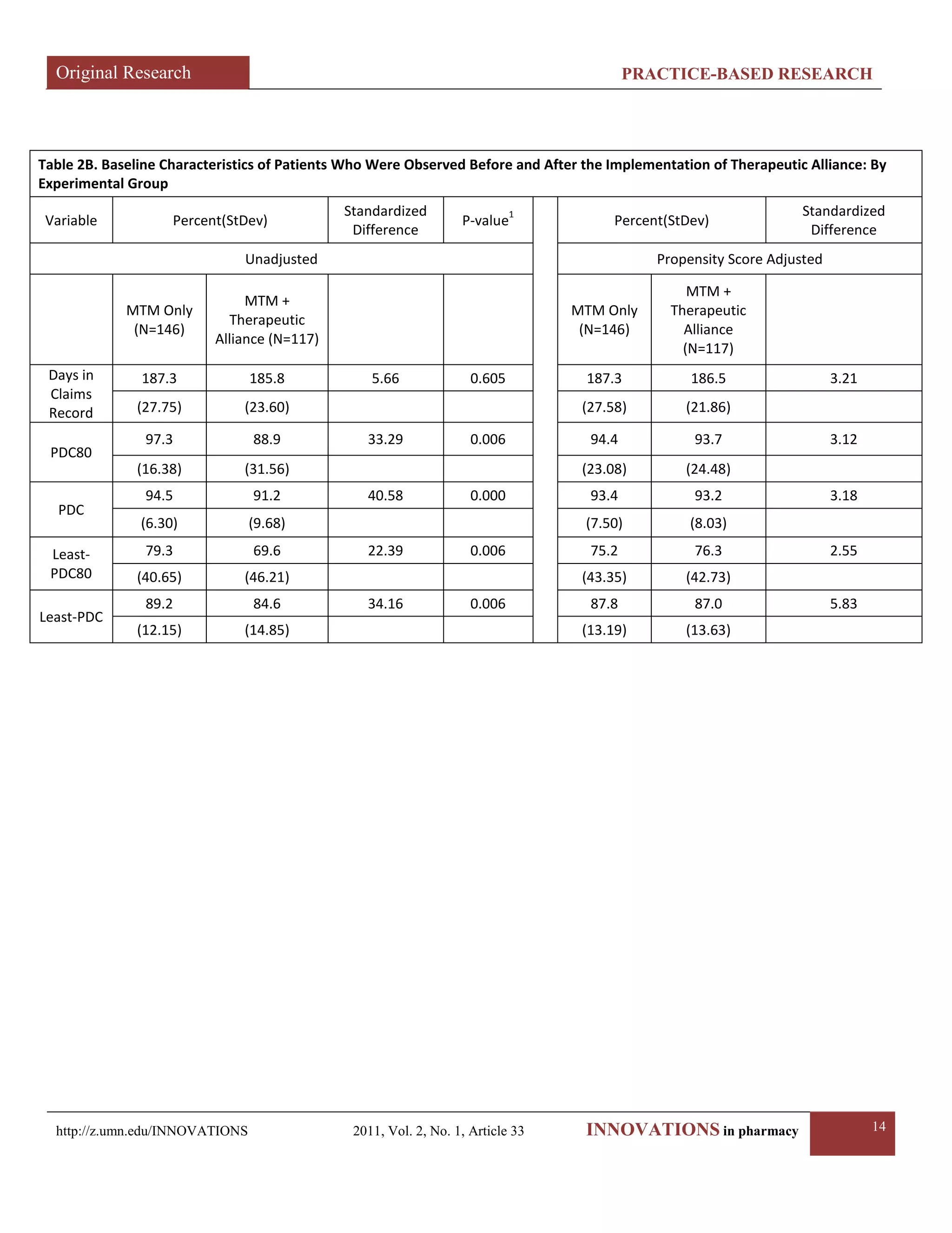 Original Research PRACTICE-BASED RESEARCH 
http://z.umn.edu/INNOVATIONS 2011, Vol. 2, No. 1, Article 33 INNOVATIONS in pharmacy 14 
Table 2B. Baseline Characteristics of Patients Who Were Observed Before and After the Implementation of Therapeutic Alliance: By Experimental Group 
Variable 
Percent(StDev) 
Standardized Difference 
P-value1 
Percent(StDev) 
Standardized Difference 
Unadjusted 
Propensity Score Adjusted 
MTM Only (N=146) 
MTM + Therapeutic Alliance (N=117) 
MTM Only (N=146) 
MTM + Therapeutic Alliance (N=117) 
Days in Claims Record 
187.3 
185.8 
5.66 
0.605 
187.3 
186.5 
3.21 
(27.75) 
(23.60) 
(27.58) 
(21.86) 
PDC80 
97.3 
88.9 
33.29 
0.006 
94.4 
93.7 
3.12 
(16.38) 
(31.56) 
(23.08) 
(24.48) 
PDC 
94.5 
91.2 
40.58 
0.000 
93.4 
93.2 
3.18 
(6.30) 
(9.68) 
(7.50) 
(8.03) 
Least- PDC80 
79.3 
69.6 
22.39 
0.006 
75.2 
76.3 
2.55 
(40.65) 
(46.21) 
(43.35) 
(42.73) 
Least-PDC 
89.2 
84.6 
34.16 
0.006 
87.8 
87.0 
5.83 
(12.15) 
(14.85) 
(13.19) 
(13.63) 
 