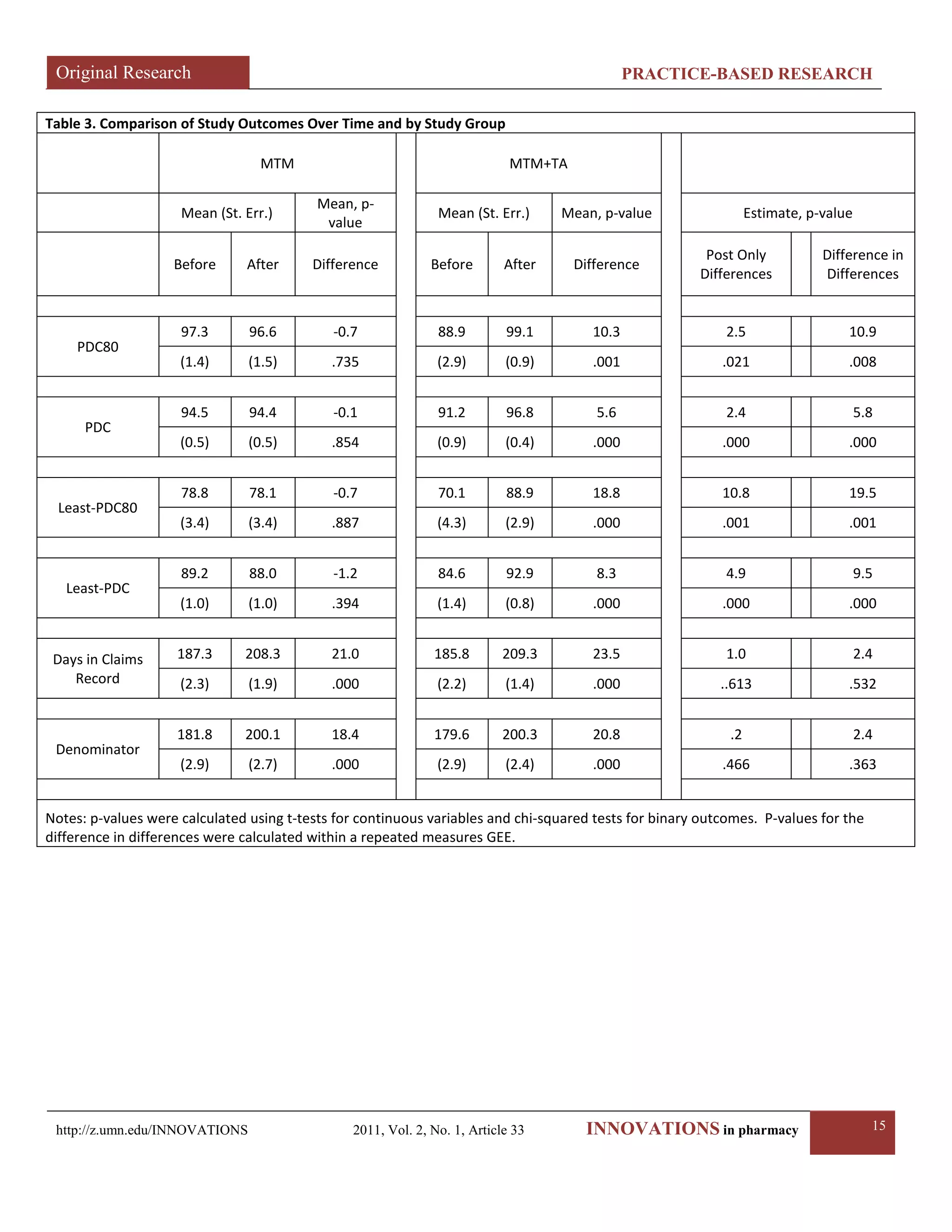 Original Research PRACTICE-BASED RESEARCH 
http://z.umn.edu/INNOVATIONS 2011, Vol. 2, No. 1, Article 33 INNOVATIONS in pharmacy 15 
Table 3. Comparison of Study Outcomes Over Time and by Study Group 
MTM 
MTM+TA 
Mean (St. Err.) 
Mean, p- value 
Mean (St. Err.) 
Mean, p-value 
Estimate, p-value 
Before 
After 
Difference 
Before 
After 
Difference 
Post Only Differences 
Difference in Differences 
PDC80 
97.3 
96.6 
-0.7 
88.9 
99.1 
10.3 
2.5 
10.9 
(1.4) 
(1.5) 
.735 
(2.9) 
(0.9) 
.001 
.021 
.008 
PDC 
94.5 
94.4 
-0.1 
91.2 
96.8 
5.6 
2.4 
5.8 
(0.5) 
(0.5) 
.854 
(0.9) 
(0.4) 
.000 
.000 
.000 
Least-PDC80 
78.8 
78.1 
-0.7 
70.1 
88.9 
18.8 
10.8 
19.5 
(3.4) 
(3.4) 
.887 
(4.3) 
(2.9) 
.000 
.001 
.001 
Least-PDC 
89.2 
88.0 
-1.2 
84.6 
92.9 
8.3 
4.9 
9.5 
(1.0) 
(1.0) 
.394 
(1.4) 
(0.8) 
.000 
.000 
.000 
Days in Claims Record 
187.3 
208.3 
21.0 
185.8 
209.3 
23.5 
1.0 
2.4 
(2.3) 
(1.9) 
.000 
(2.2) 
(1.4) 
.000 
..613 
.532 
Denominator 
181.8 
200.1 
18.4 
179.6 
200.3 
20.8 
.2 
2.4 
(2.9) 
(2.7) 
.000 
(2.9) 
(2.4) 
.000 
.466 
.363 
Notes: p-values were calculated using t-tests for continuous variables and chi-squared tests for binary outcomes. P-values for the difference in differences were calculated within a repeated measures GEE. 
 