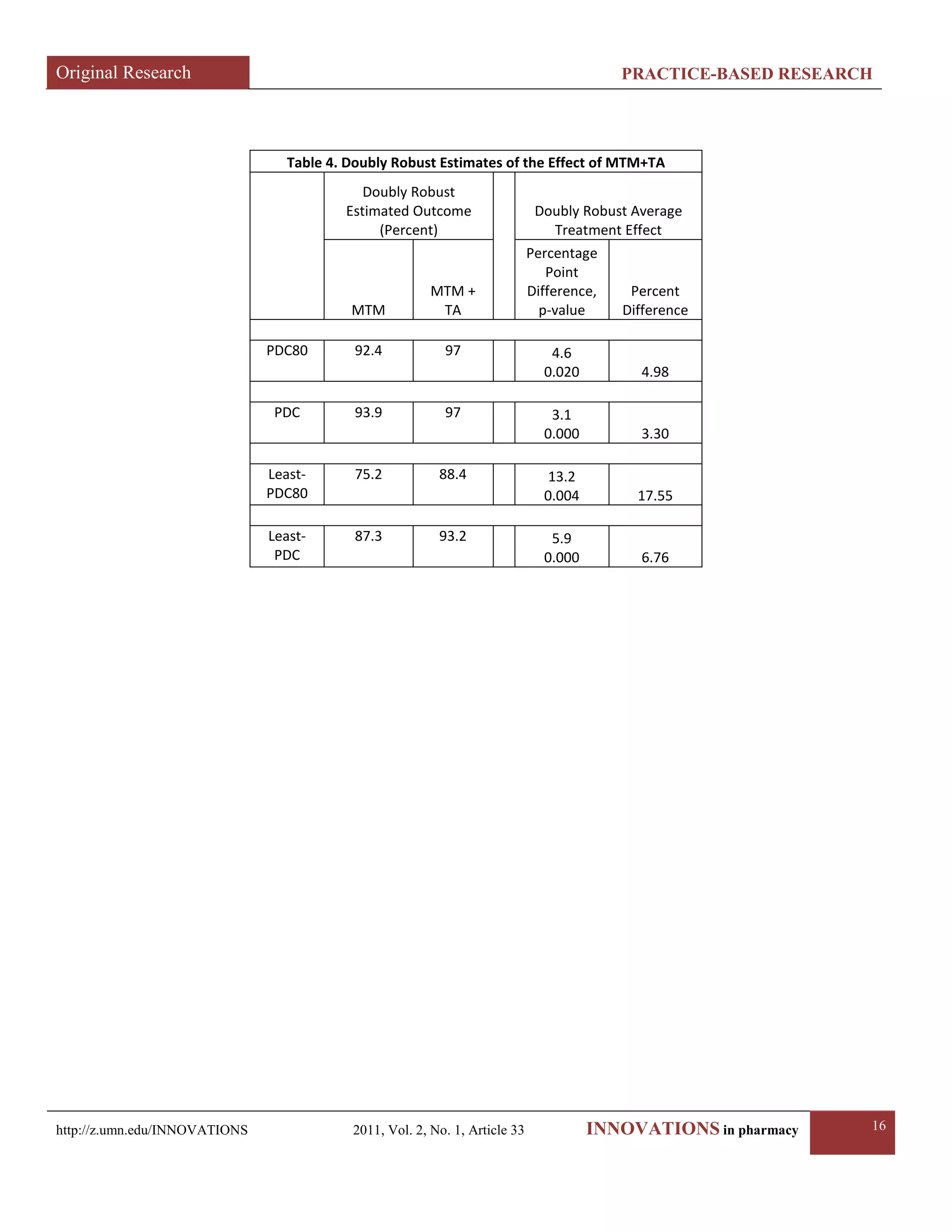 Original Research PRACTICE-BASED RESEARCH 
http://z.umn.edu/INNOVATIONS 2011, Vol. 2, No. 1, Article 33 INNOVATIONS in pharmacy 16 
Table 4. Doubly Robust Estimates of the Effect of MTM+TA 
Doubly Robust Estimated Outcome (Percent) 
Doubly Robust Average Treatment Effect 
MTM 
MTM + TA 
Percentage Point Difference, p-value 
Percent Difference 
PDC80 
92.4 
97 
4.6 
0.020 
4.98 
PDC 
93.9 
97 
3.1 
0.000 
3.30 
Least- PDC80 
75.2 
88.4 
13.2 
0.004 
17.55 
Least- PDC 
87.3 
93.2 
5.9 
0.000 
6.76 
