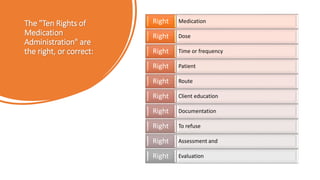 The "Ten Rights of
Medication
Administration" are
the right, or correct:
Medication
Right
Dose
Right
Time or frequency
Right
Patient
Right
Route
Right
Client education
Right
Documentation
Right
To refuse
Right
Assessment and
Right
Evaluation
Right
 