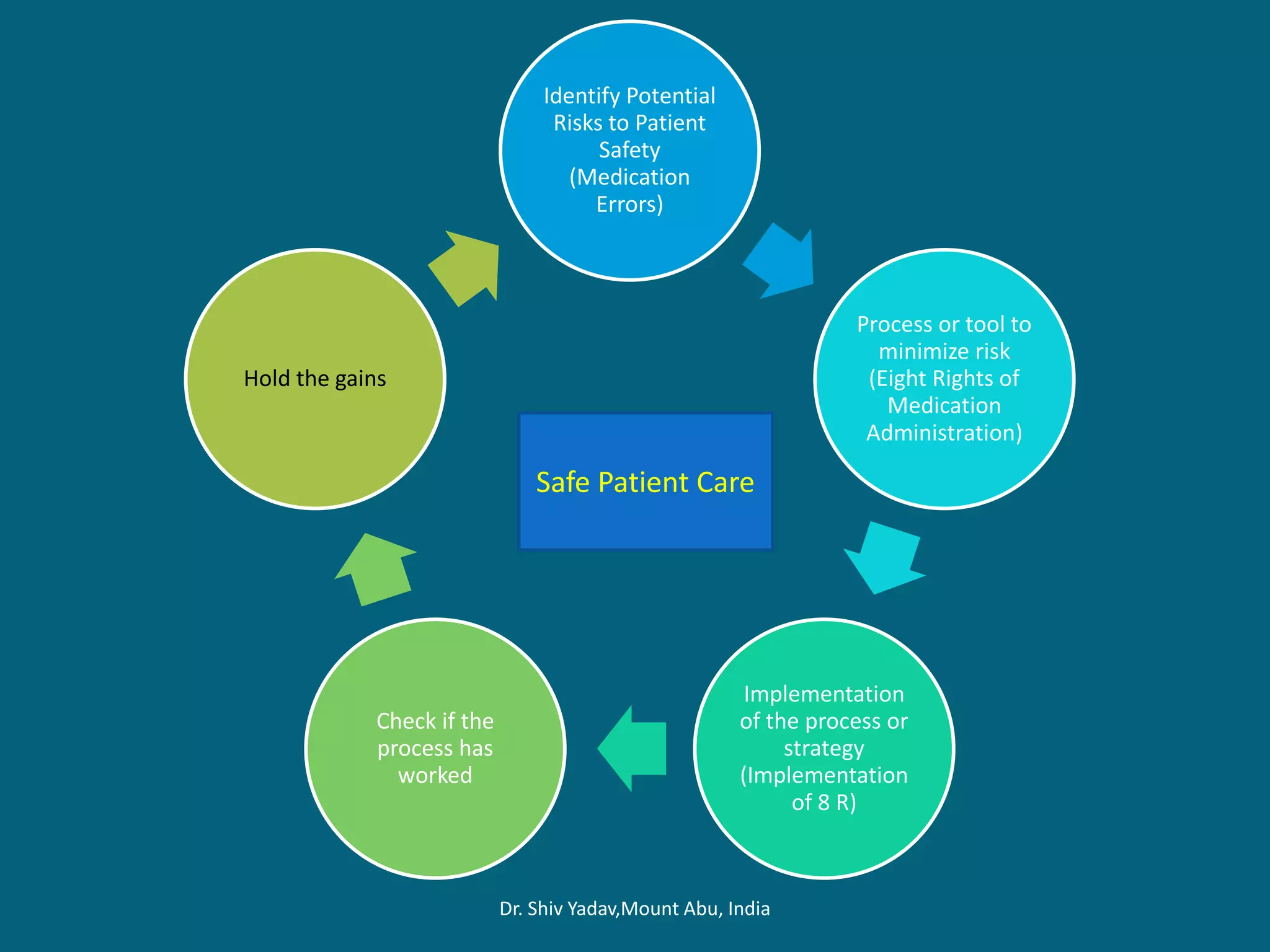 Medication Administration - Eight Rights of Medication Administration ...