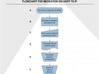 Medication Delivery Turnaround Time