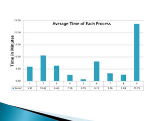25.00
                                           Average Time of Each Process

              20.00
Time in Minutes




              15.00




              10.00




                  5.00




                  0.00
                             1      2       3      4      5      6      7      8      9

                  Series1   5.99   10.61   6.40   2.58   0.78   8.15   3.26   2.69   23.73
 