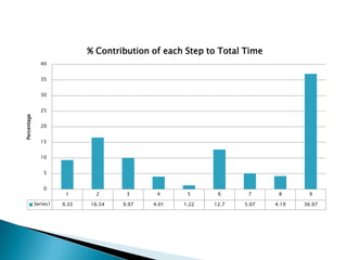 % Contribution of each Step to Total Time
               40


               35


               30


               25
Percentage




               20


               15


               10


                 5


                 0
                        1       2      3      4      5      6      7       8      9

             Series1   9.33   16.54   9.97   4.01   1.22   12.7   5.07    4.19   36.97
 