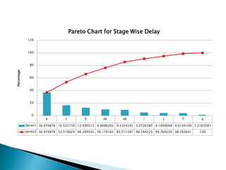Pareto Chart for Stage Wise Delay
              120



              100



               80
Percentage




               60



               40



               20



                0
                       k          c         h        de         ab        i          j         f         g

             Series1 36.974878 16.535150 12.699513 9.9696202 9.3324245 5.0726387 4.1850048 4.0144109 1.2163583
             Series2 36.974878 53.510029 66.209542 76.179162 85.511587 90.584225 94.769230 98.783641    100
 