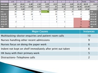 Major Causes                       Instances
Multitasking-doctor enquiries and patient room calls            10
Nurses handling other recent admissions                         9
Nurses focus on doing the paper work                            6
Indent not kept on shelf immediately after print out taken      6
HK busy with their primary work                                 5
Distractions-Telephone calls                                    2
 