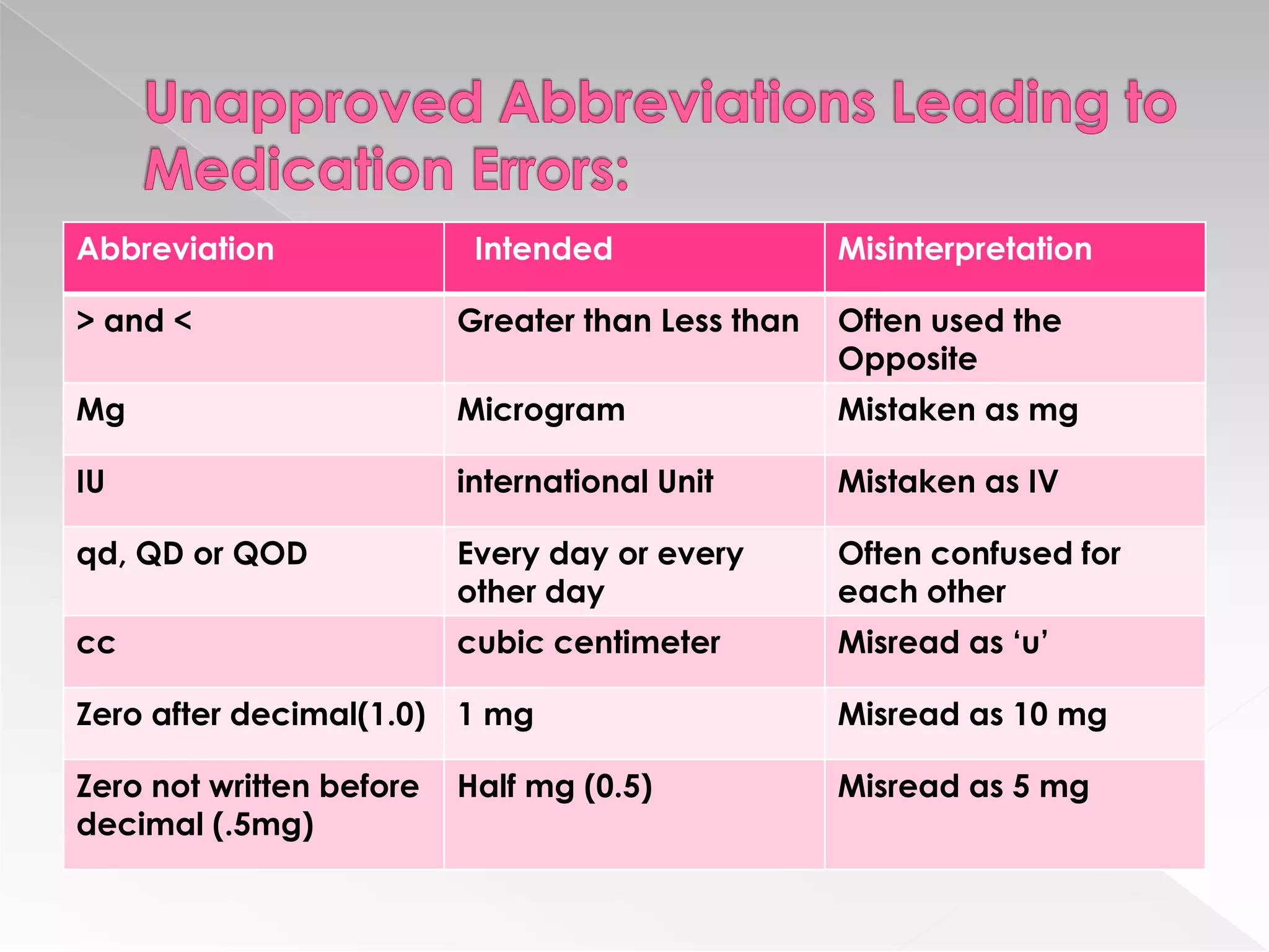Abbreviation               Intended                Misinterpretation

> and <                   Greater than Less than   Often used the
                                                   Opposite
Μg                        Microgram                Mistaken as mg

IU                        international Unit       Mistaken as IV

qd, QD or QOD             Every day or every       Often confused for
                          other day                each other
cc                        cubic centimeter         Misread as ‘u’

Zero after decimal(1.0) 1 mg                       Misread as 10 mg

Zero not written before   Half mg (0.5)            Misread as 5 mg
decimal (.5mg)
 