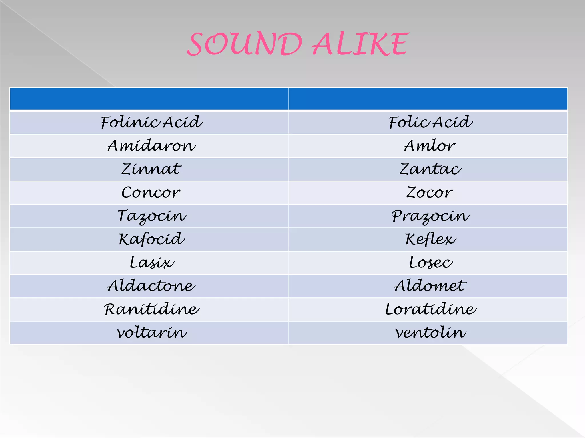 SOUND ALIKE

Folinic Acid          Folic Acid
Amidaron               Amlor
  Zinnat               Zantac
  Concor                Zocor
 Tazocin              Prazocin
  Kafocid               Keflex
   Lasix                  Losec
Aldactone             Aldomet
Ranitidine           Loratidine
 voltarin             ventolin
 