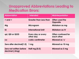 Abbreviation               Intended                Misinterpretation

> and <                   Greater than Less than   Often used the
                                                   Opposite
Μg                        Microgram                Mistaken as mg

IU                        international Unit       Mistaken as IV

qd, QD or QOD             Every day or every       Often confused for
                          other day                each other
cc                        cubic centimeter         Misread as ‘u’

Zero after decimal(1.0) 1 mg                       Misread as 10 mg

Zero not written before   Half mg (0.5)            Misread as 5 mg
decimal (.5mg)
 