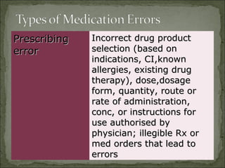 PrescribingPrescribing
errorerror
Incorrect drug productIncorrect drug product
selection (based onselection (based on
indications, CI,knownindications, CI,known
allergies, existing drugallergies, existing drug
therapy), dose,dosagetherapy), dose,dosage
form, quantity, route orform, quantity, route or
rate of administration,rate of administration,
conc, or instructions forconc, or instructions for
use authorised byuse authorised by
physician; illegible Rx orphysician; illegible Rx or
med orders that lead tomed orders that lead to
errorserrors
 