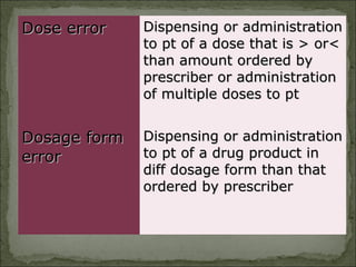 Dose errorDose error Dispensing or administrationDispensing or administration
to pt of a dose that is > or<to pt of a dose that is > or<
than amount ordered bythan amount ordered by
prescriber or administrationprescriber or administration
of multiple doses to ptof multiple doses to pt
Dosage formDosage form
errorerror
Dispensing or administrationDispensing or administration
to pt of a drug product into pt of a drug product in
diff dosage form than thatdiff dosage form than that
ordered by prescriberordered by prescriber
 