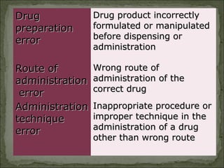 DrugDrug
preparationpreparation
errorerror
Drug product incorrectlyDrug product incorrectly
formulated or manipulatedformulated or manipulated
before dispensing orbefore dispensing or
administrationadministration
Route ofRoute of
administrationadministration
errorerror
Wrong route ofWrong route of
administration of theadministration of the
correct drugcorrect drug
AdministrationAdministration
techniquetechnique
errorerror
Inappropriate procedure orInappropriate procedure or
improper technique in theimproper technique in the
administration of a drugadministration of a drug
other than wrong routeother than wrong route
 