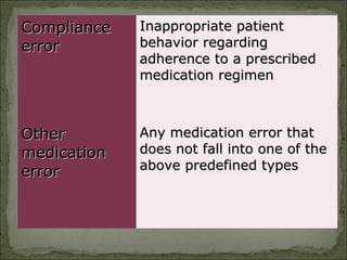 ComplianceCompliance
errorerror
Inappropriate patientInappropriate patient
behavior regardingbehavior regarding
adherence to a prescribedadherence to a prescribed
medication regimenmedication regimen
OtherOther
medicationmedication
errorerror
Any medication error thatAny medication error that
does not fall into one of thedoes not fall into one of the
above predefined typesabove predefined types
 
