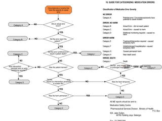 Did an actual error
occur?
Category C
Circumstances or events that
have the capacity to cause
error
Did the error reach the
patient? *
Did the error contribute to or
result in patient death?
Was the patient harmed?
Did the error
require an intervention necessary
to sustain life ?
Did the error require initial
or prolonged hospitalization
Was the harm temporary
?
Was the harm permanent ?
Category H
Category G
Category E Category F
Was intervention to
preclude harm or extra
monitoring required ?
Category B
Category A
Category I
Category D
NO
NO
NO
NO
NO
NO
NO
YES
YES
YES
YES
YES
NO
YES
YES
NO
YES
YES
Classification of Medication Error SeverityClassification of Medication Error Severity
NO ERRORNO ERROR
Category ACategory A Potential error, Circumstances/events havePotential error, Circumstances/events have
potential to cause incidentpotential to cause incident
ERROR, NO HARMERROR, NO HARM
Category BCategory B Actual Error – did not reach patientActual Error – did not reach patient
Category CCategory C Actual Error – caused no harmActual Error – caused no harm
Category DCategory D Additional monitoring required – caused noAdditional monitoring required – caused no
harmharm
ERROR HARMERROR HARM
Category ECategory E Treatment/Intervention required –causedTreatment/Intervention required –caused
temporary harmtemporary harm
Category FCategory F Initial/prolonged hospitalization –causedInitial/prolonged hospitalization –caused
temporary harmtemporary harm
Category GCategory G Caused permanent harmCaused permanent harm
Category HCategory H Near death eventNear death event
ERROR, DEATHERROR, DEATH
Category ICategory I DeathDeath
An error of omission does reach theAn error of omission does reach the
patientpatient
All ME reports should be sent to :
Medication Safety Centre
Pharmaceutical Services Division , Ministry of Health
P.O. Box
924, Jalan Sultan,
46790 Petaling Jaya, Selangor.
19. GUIDE FOR CATEGORIZING MEDICATION ERRORS
37
 