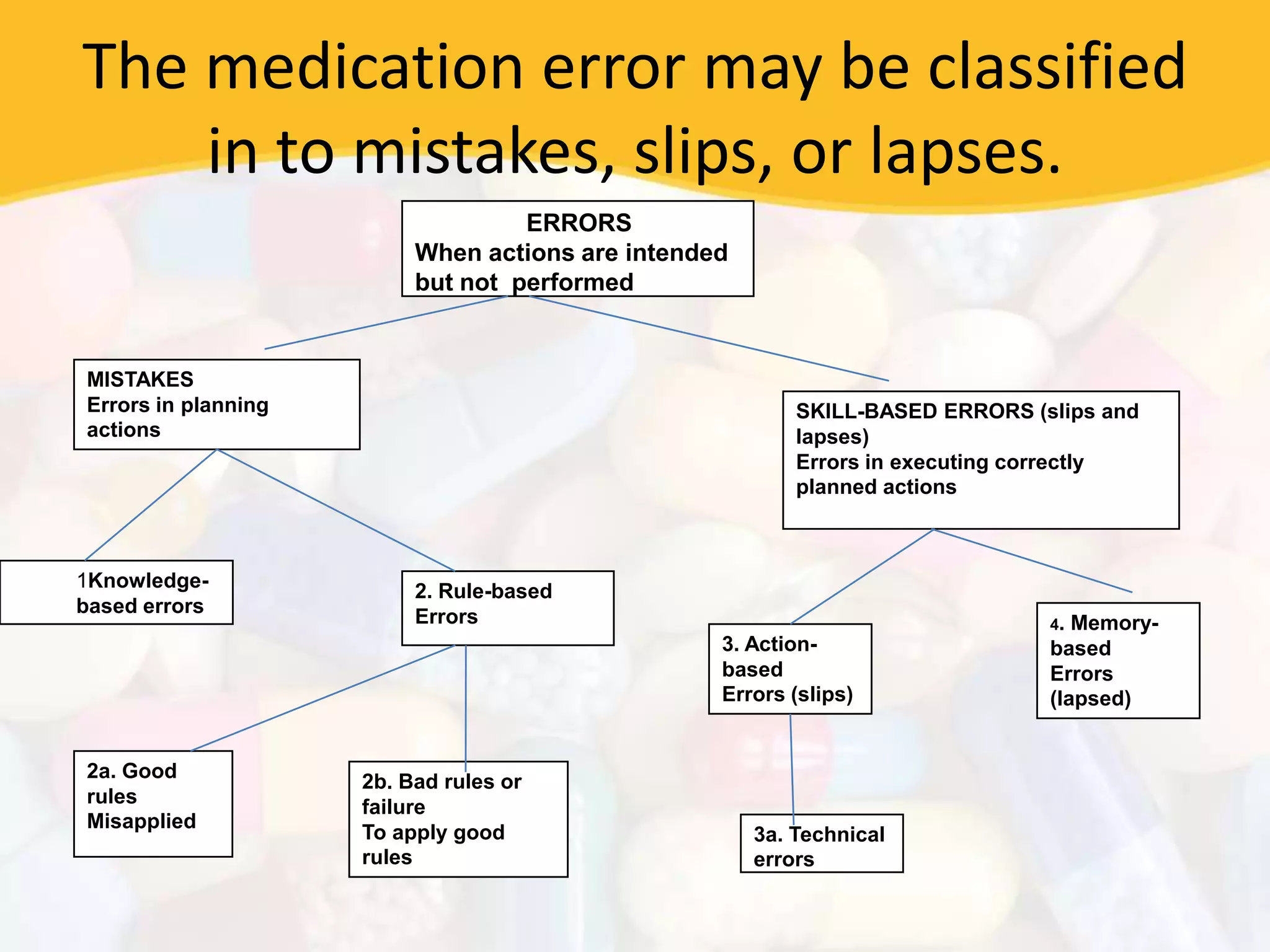 The medication error may be classified
in to mistakes, slips, or lapses.
ERRORS
When actions are intended
but not performed
MISTAKES
Errors in planning
actions
SKILL-BASED ERRORS (slips and
lapses)
Errors in executing correctly
planned actions
1Knowledge-
based errors
2. Rule-based
Errors
2a. Good
rules
Misapplied
2b. Bad rules or
failure
To apply good
rules
3. Action-
based
Errors (slips)
4. Memory-
based
Errors
(lapsed)
3a. Technical
errors
 