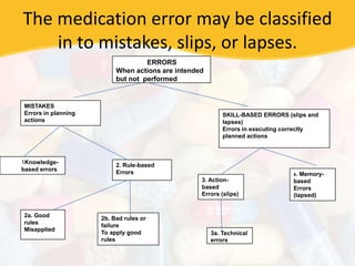 Error Inmedications Medication error | PPTX