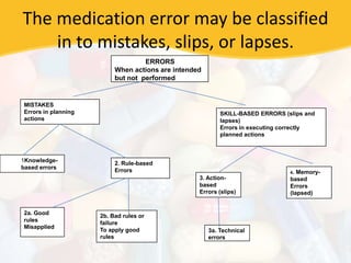 The medication error may be classified
in to mistakes, slips, or lapses.
ERRORS
When actions are intended
but not performe...