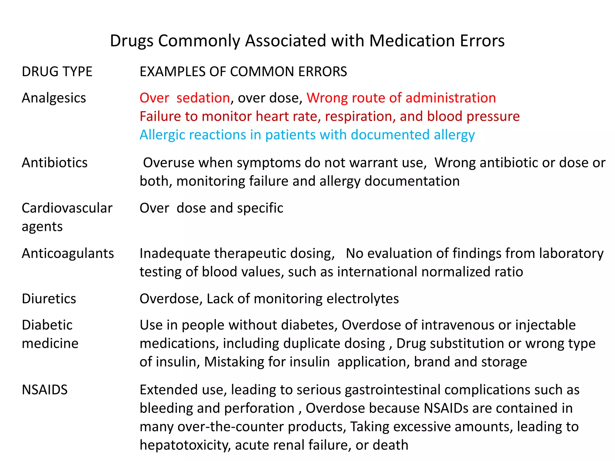 Drugs Commonly Associated with Medication Errors
DRUG TYPE EXAMPLES OF COMMON ERRORS
Analgesics Over sedation, over dose, Wrong route of administration
Failure to monitor heart rate, respiration, and blood pressure
Allergic reactions in patients with documented allergy
Antibiotics Overuse when symptoms do not warrant use, Wrong antibiotic or dose or
both, monitoring failure and allergy documentation
Cardiovascular
agents
Over dose and specific
Anticoagulants Inadequate therapeutic dosing, No evaluation of findings from laboratory
testing of blood values, such as international normalized ratio
Diuretics Overdose, Lack of monitoring electrolytes
Diabetic
medicine
Use in people without diabetes, Overdose of intravenous or injectable
medications, including duplicate dosing , Drug substitution or wrong type
of insulin, Mistaking for insulin application, brand and storage
NSAIDS Extended use, leading to serious gastrointestinal complications such as
bleeding and perforation , Overdose because NSAIDs are contained in
many over-the-counter products, Taking excessive amounts, leading to
hepatotoxicity, acute renal failure, or death
 