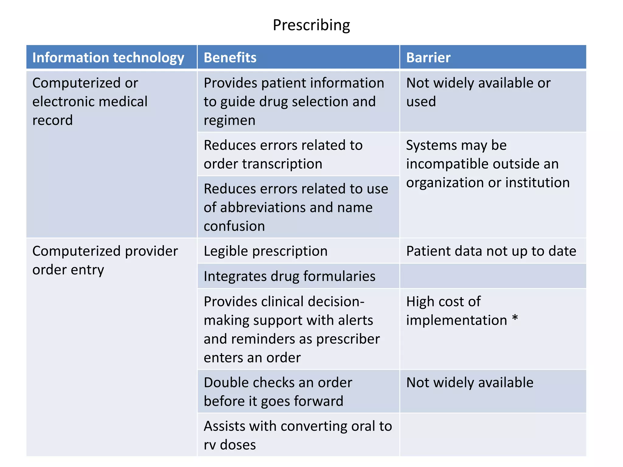 Information technology Benefits Barrier
Computerized or
electronic medical
record
Provides patient information
to guide drug selection and
regimen
Not widely available or
used
Reduces errors related to
order transcription
Systems may be
incompatible outside an
organization or institutionReduces errors related to use
of abbreviations and name
confusion
Computerized provider
order entry
Legible prescription Patient data not up to date
Integrates drug formularies
Provides clinical decision-
making support with alerts
and reminders as prescriber
enters an order
High cost of
implementation *
Double checks an order
before it goes forward
Not widely available
Assists with converting oral to
rv doses
Prescribing
 