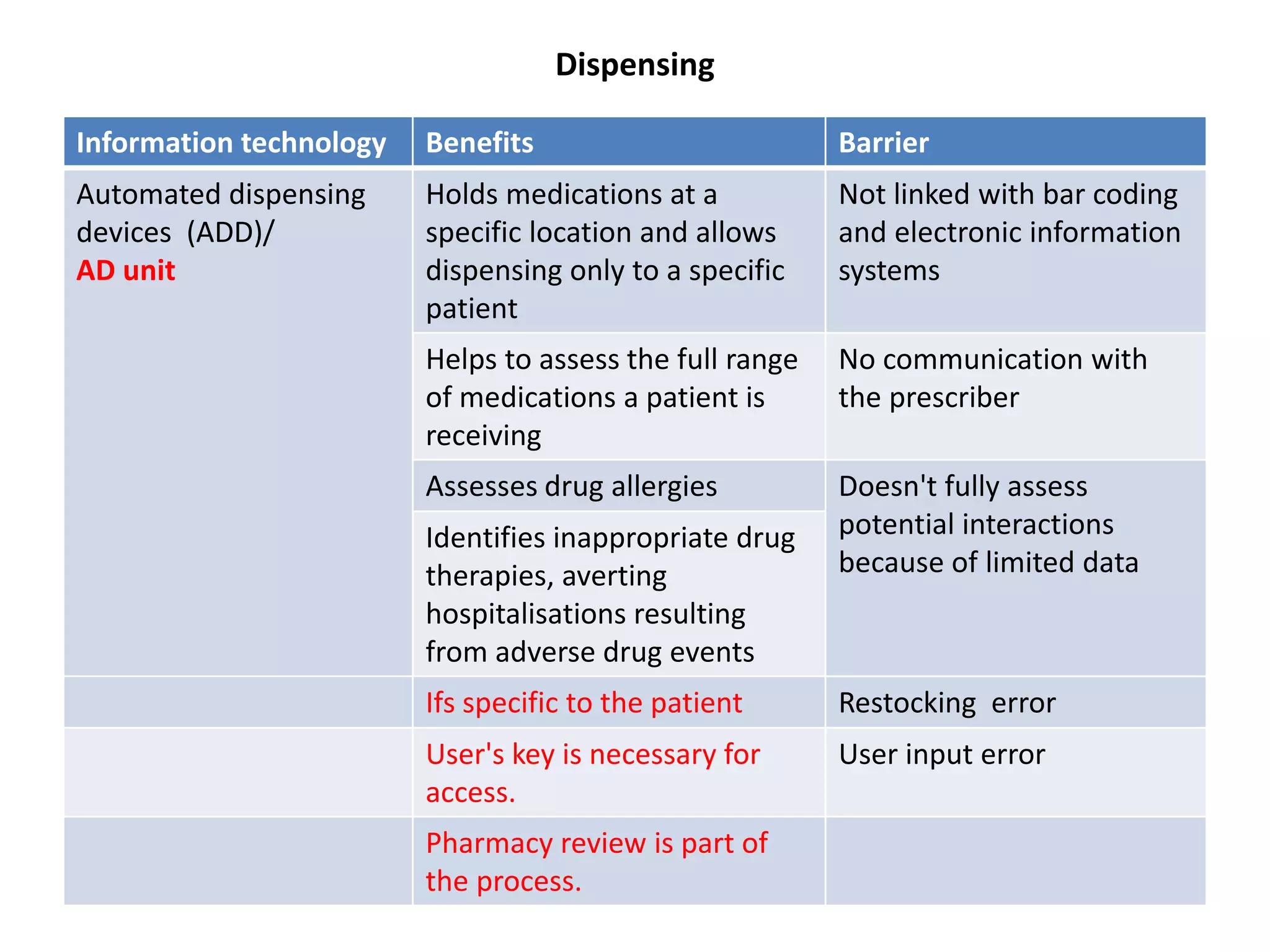 Information technology Benefits Barrier
Automated dispensing
devices (ADD)/
AD unit
Holds medications at a
specific location and allows
dispensing only to a specific
patient
Not linked with bar coding
and electronic information
systems
Helps to assess the full range
of medications a patient is
receiving
No communication with
the prescriber
Assesses drug allergies Doesn't fully assess
potential interactions
because of limited data
Identifies inappropriate drug
therapies, averting
hospitalisations resulting
from adverse drug events
Ifs specific to the patient Restocking error
User's key is necessary for
access.
User input error
Pharmacy review is part of
the process.
Dispensing
 