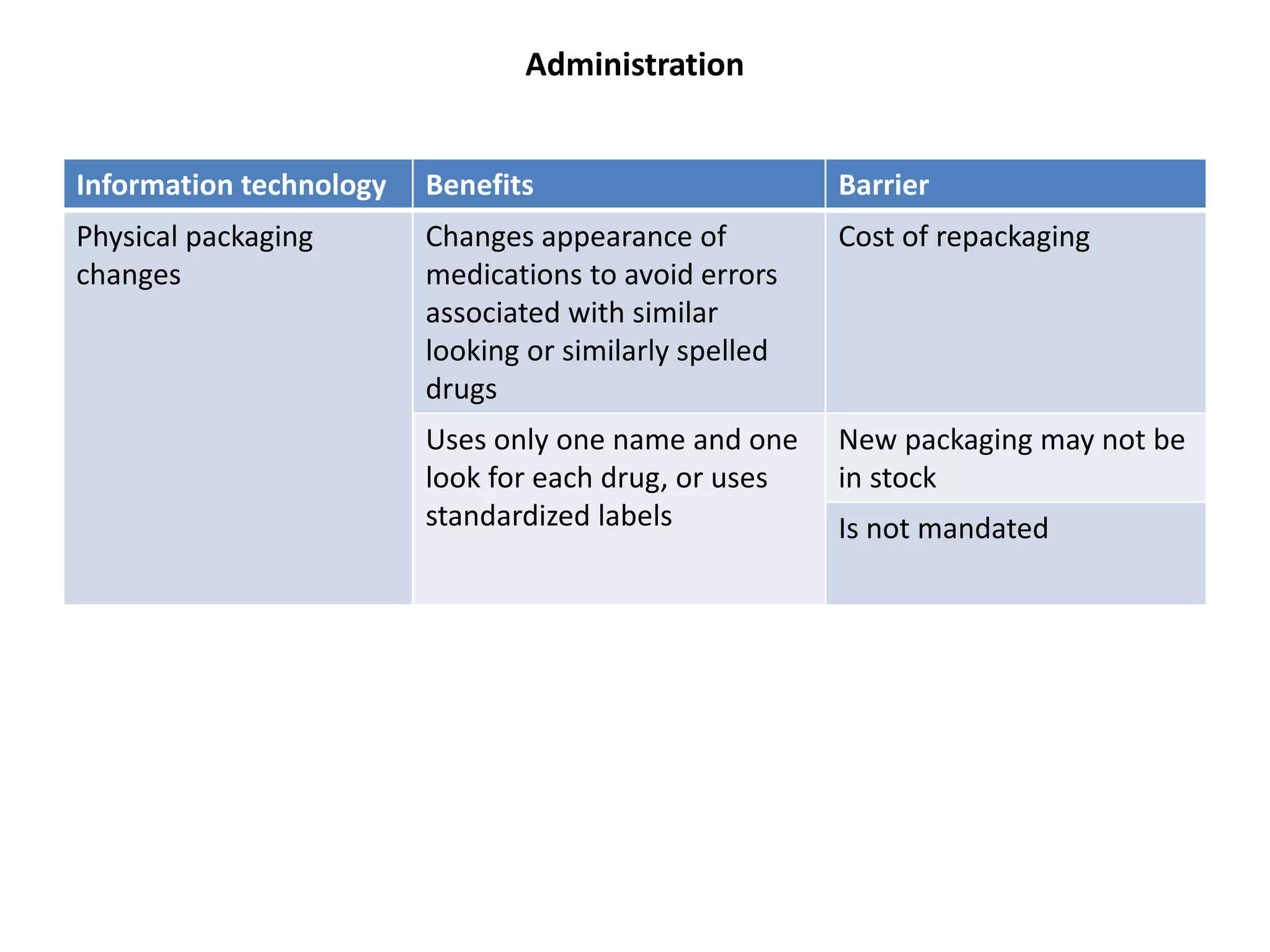 Information technology Benefits Barrier
Physical packaging
changes
Changes appearance of
medications to avoid errors
associated with similar
looking or similarly spelled
drugs
Cost of repackaging
Uses only one name and one
look for each drug, or uses
standardized labels
New packaging may not be
in stock
Is not mandated
Administration
 