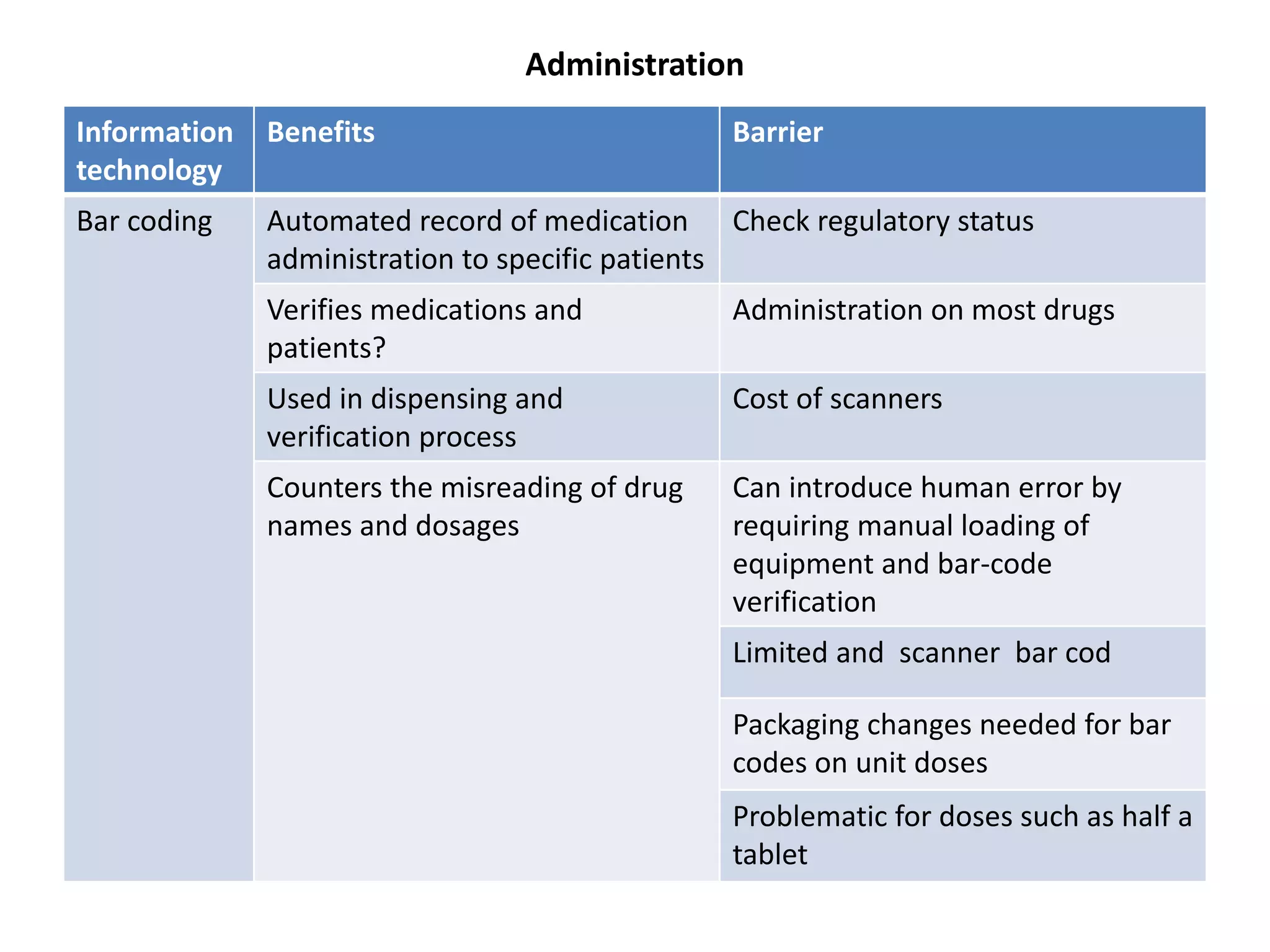 Information
technology
Benefits Barrier
Bar coding Automated record of medication
administration to specific patients
Check regulatory status
Verifies medications and
patients?
Administration on most drugs
Used in dispensing and
verification process
Cost of scanners
Counters the misreading of drug
names and dosages
Can introduce human error by
requiring manual loading of
equipment and bar-code
verification
Limited and scanner bar cod
Packaging changes needed for bar
codes on unit doses
Problematic for doses such as half a
tablet
Administration
 