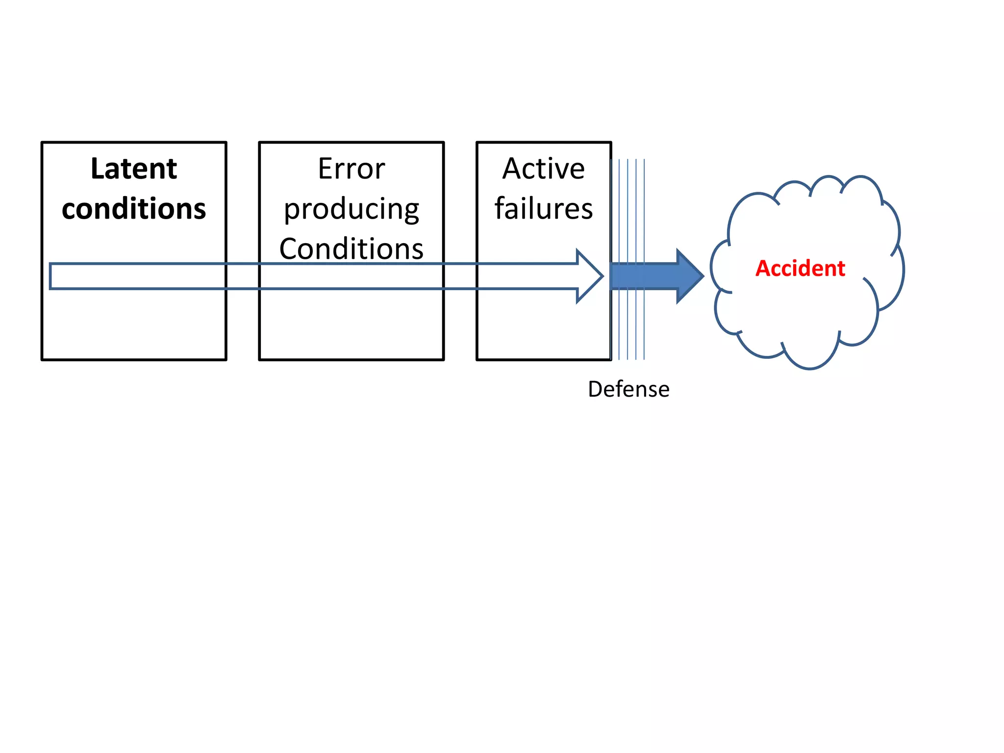 Defense
Latent
conditions
Active
failures
Error
producing
Conditions
Accident
 