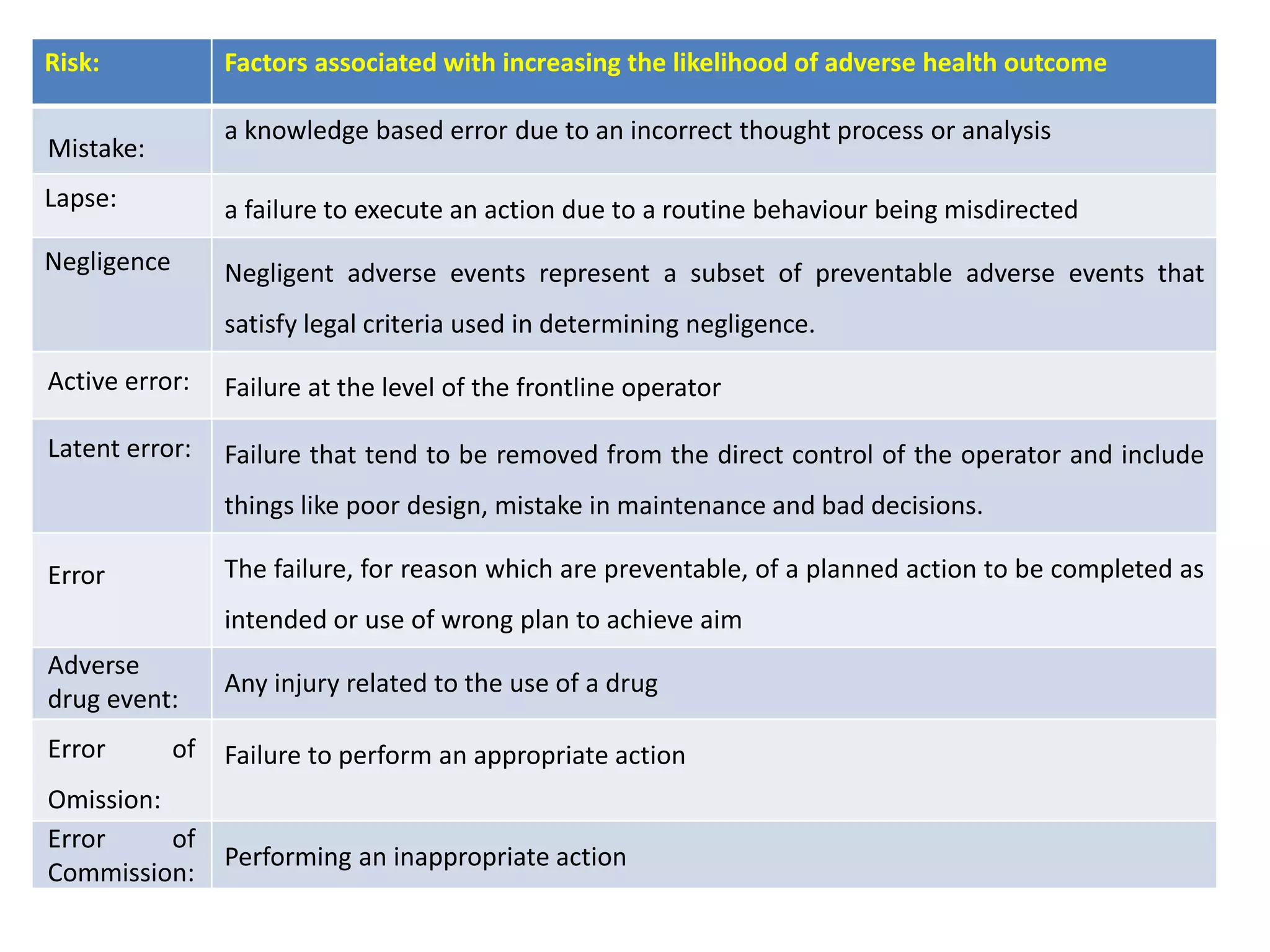 Risk: Factors associated with increasing the likelihood of adverse health outcome
Mistake:
a knowledge based error due to an incorrect thought process or analysis
Lapse: a failure to execute an action due to a routine behaviour being misdirected
Negligence Negligent adverse events represent a subset of preventable adverse events that
satisfy legal criteria used in determining negligence.
Active error: Failure at the level of the frontline operator
Latent error: Failure that tend to be removed from the direct control of the operator and include
things like poor design, mistake in maintenance and bad decisions.
Error The failure, for reason which are preventable, of a planned action to be completed as
intended or use of wrong plan to achieve aim
Adverse
drug event:
Any injury related to the use of a drug
Error of
Omission:
Failure to perform an appropriate action
Error of
Commission:
Performing an inappropriate action
 