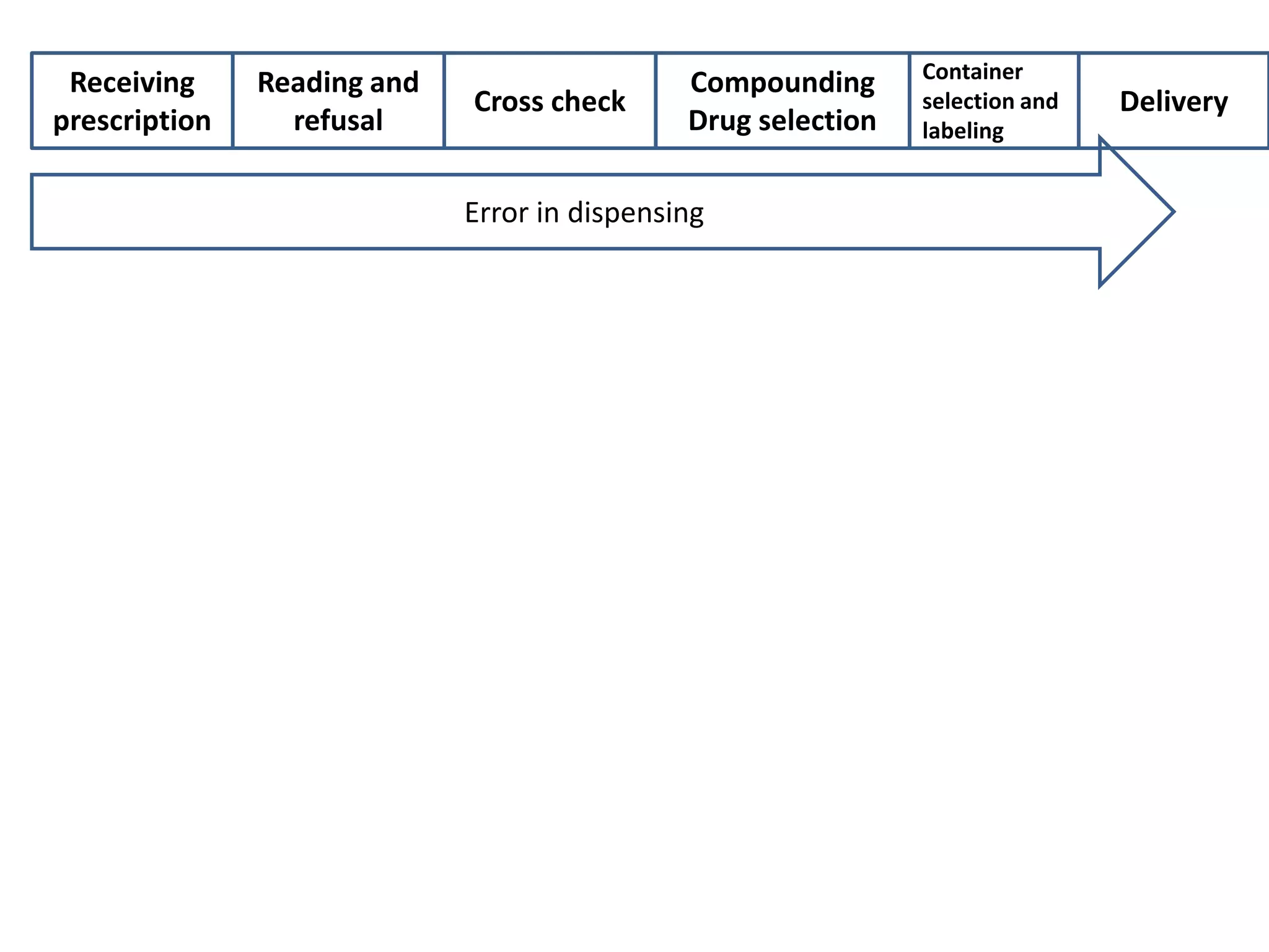 Receiving
prescription
Container
selection and
labeling
Reading and
refusal
Cross check
Compounding
Drug selection
Delivery
Error in dispensing
 