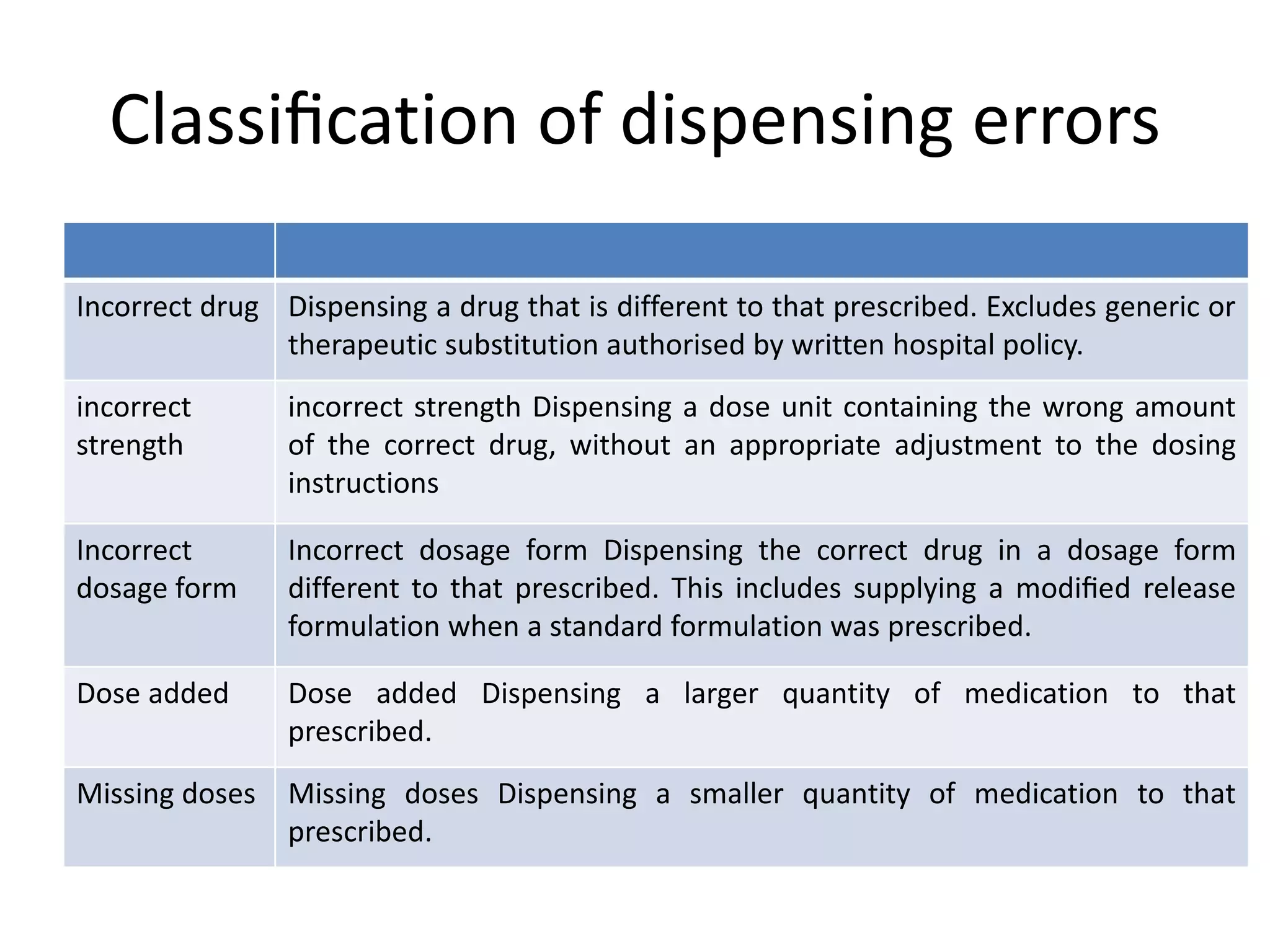 Classiﬁcation of dispensing errors
Incorrect drug Dispensing a drug that is different to that prescribed. Excludes generic or
therapeutic substitution authorised by written hospital policy.
incorrect
strength
incorrect strength Dispensing a dose unit containing the wrong amount
of the correct drug, without an appropriate adjustment to the dosing
instructions
Incorrect
dosage form
Incorrect dosage form Dispensing the correct drug in a dosage form
different to that prescribed. This includes supplying a modiﬁed release
formulation when a standard formulation was prescribed.
Dose added Dose added Dispensing a larger quantity of medication to that
prescribed.
Missing doses Missing doses Dispensing a smaller quantity of medication to that
prescribed.
 
