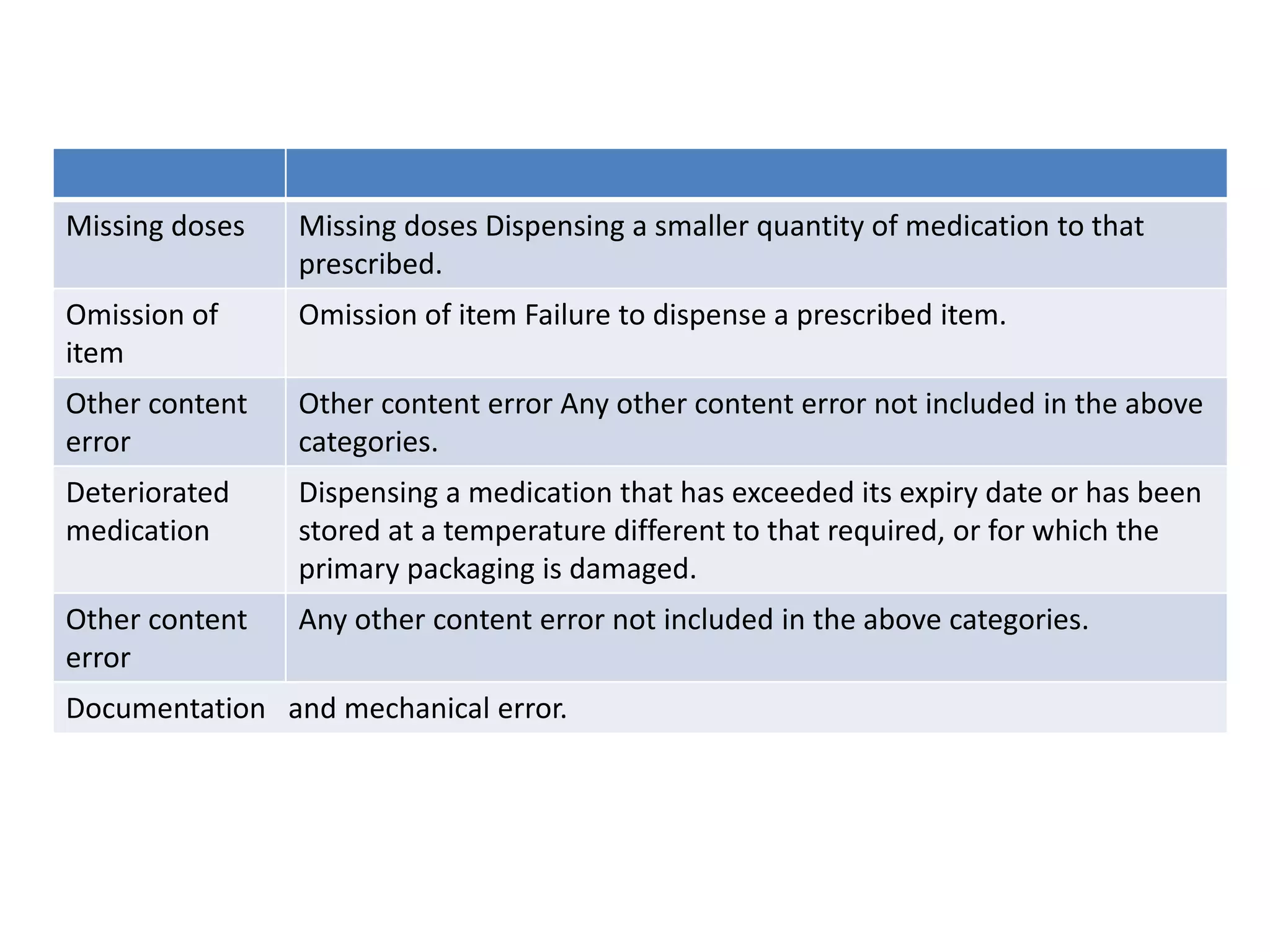 Missing doses Missing doses Dispensing a smaller quantity of medication to that
prescribed.
Omission of
item
Omission of item Failure to dispense a prescribed item.
Other content
error
Other content error Any other content error not included in the above
categories.
Deteriorated
medication
Dispensing a medication that has exceeded its expiry date or has been
stored at a temperature different to that required, or for which the
primary packaging is damaged.
Other content
error
Any other content error not included in the above categories.
Documentation and mechanical error.
 