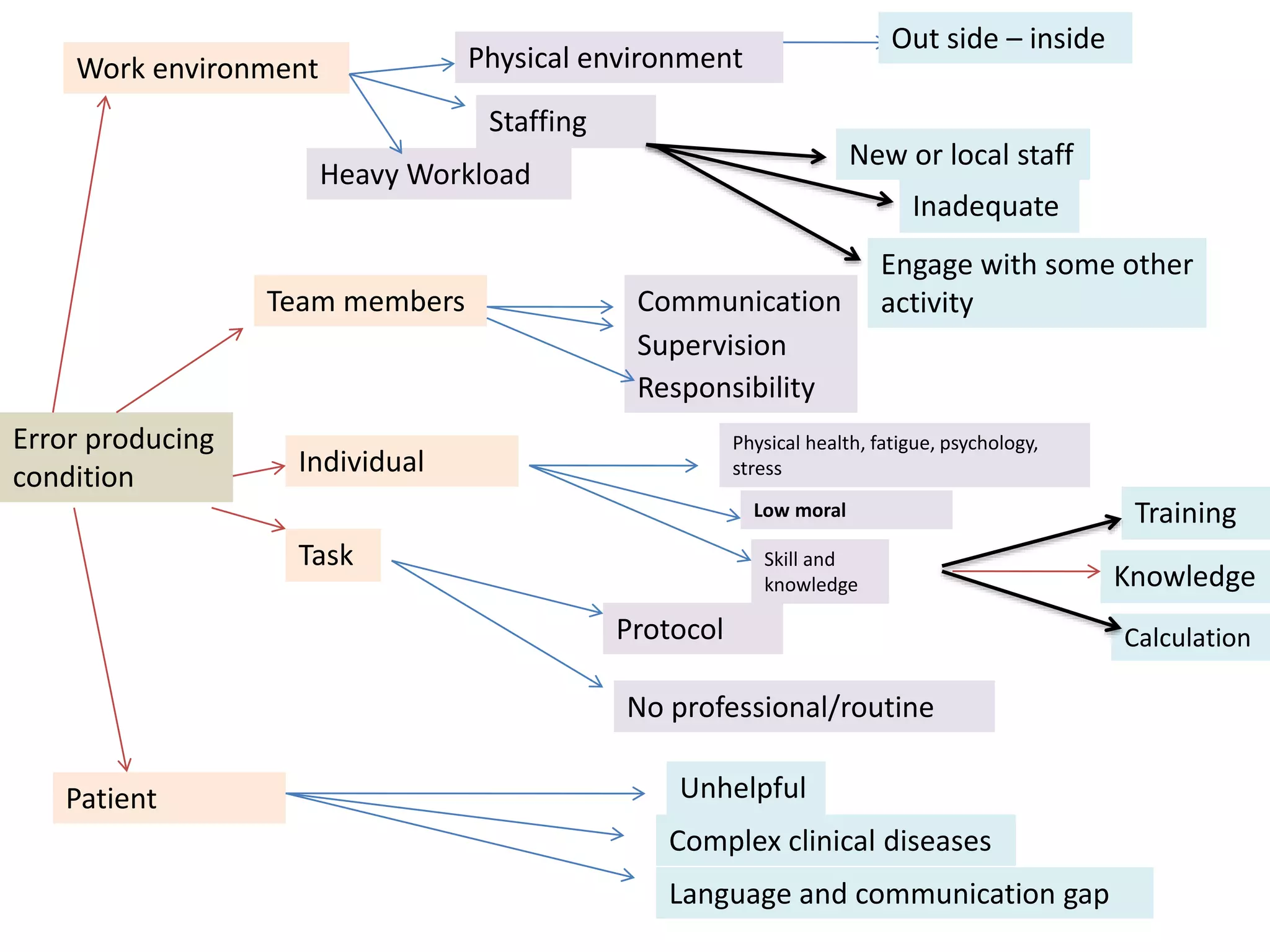 Error producing
condition
Work environment Physical environment
Heavy Workload
New or local staff
Staffing
Inadequate
Engage with some other
activityTeam members Communication
Supervision
Responsibility
Individual
Physical health, fatigue, psychology,
stress
Low moral
Skill and
knowledge
Training
Knowledge
Calculation
Task
No professional/routine
Protocol
Patient Unhelpful
Complex clinical diseases
Language and communication gap
Out side – inside
 